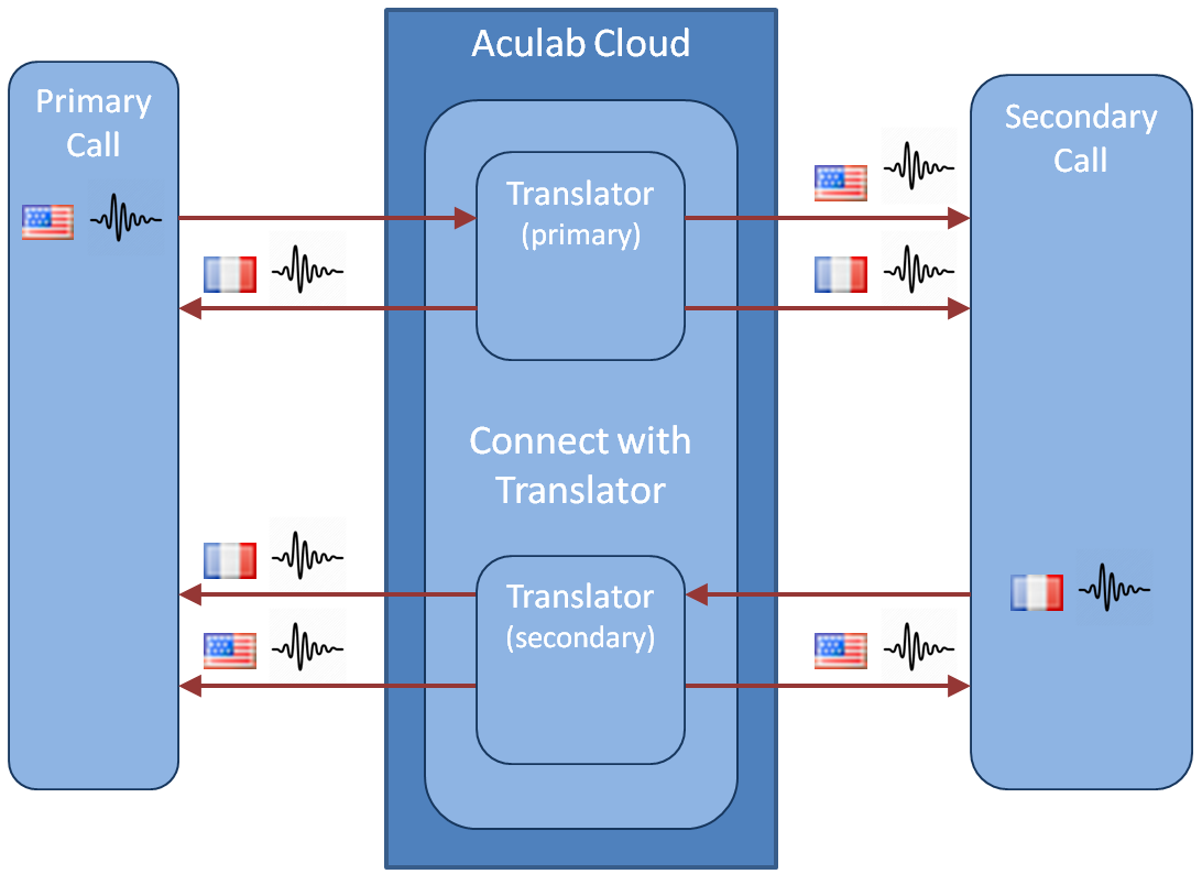 audio-to-audio-translation-diagram