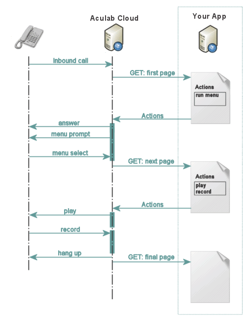 inbound-call-sequence-diagram