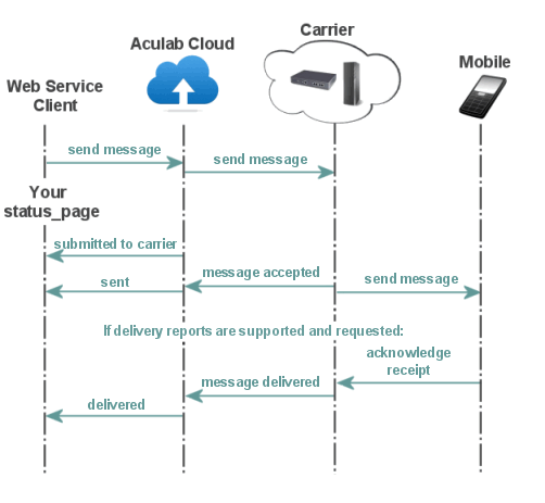 sms-tx-msg-diagram